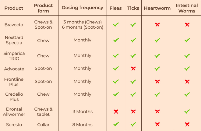 8 Best Dog Flea, Tick, and Worm Treatments Comparison Table