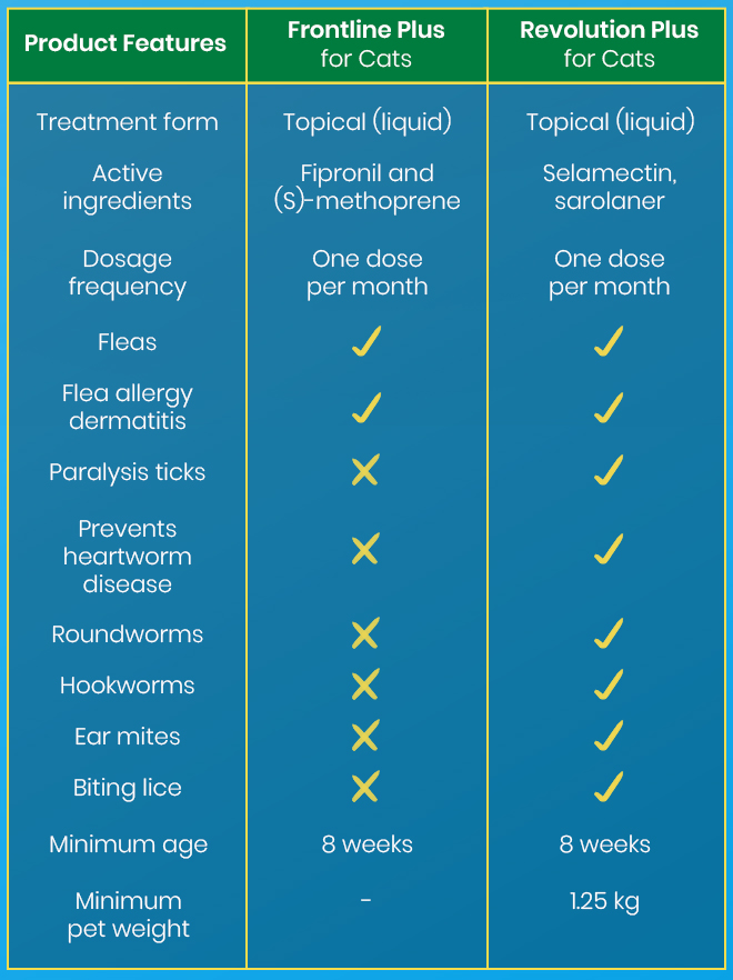 Frontline Plus vs. Revolution Plus: Comparison Table
