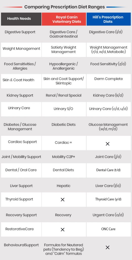 Comparing Prescription Diet Ranges